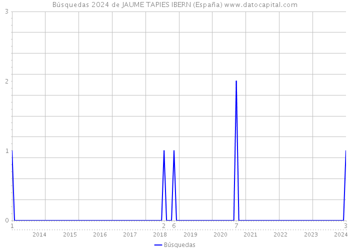 Búsquedas 2024 de JAUME TAPIES IBERN (España) 