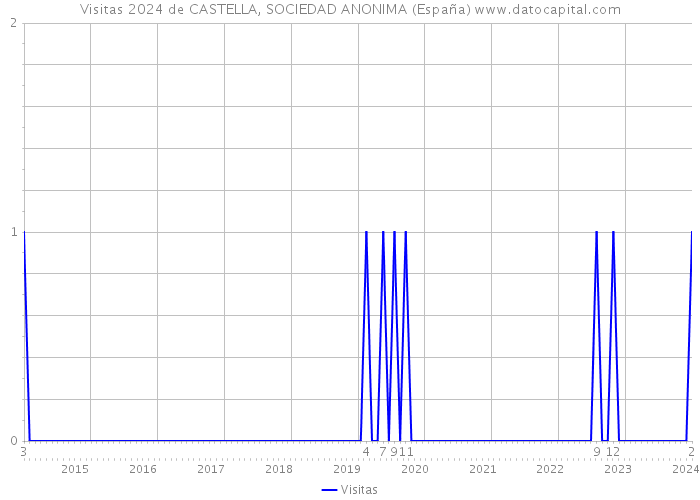 Visitas 2024 de CASTELLA, SOCIEDAD ANONIMA (España) 