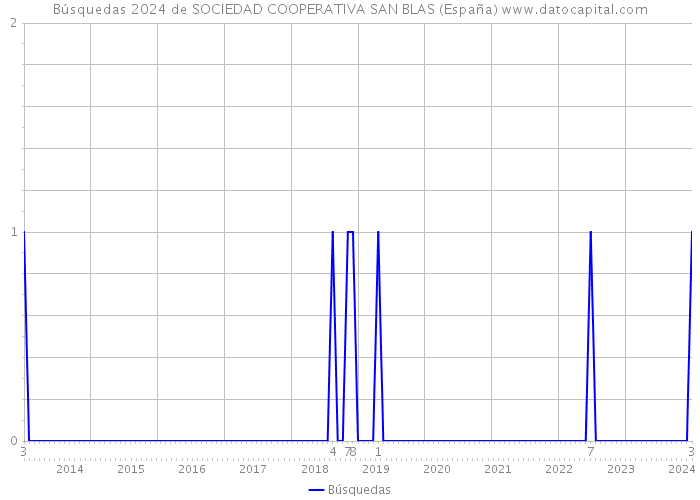 Búsquedas 2024 de SOCIEDAD COOPERATIVA SAN BLAS (España) 