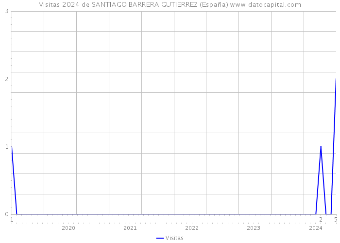 Visitas 2024 de SANTIAGO BARRERA GUTIERREZ (España) 