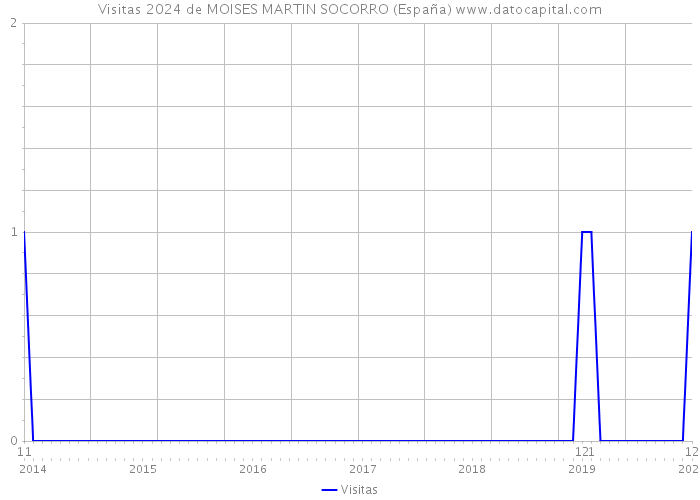 Visitas 2024 de MOISES MARTIN SOCORRO (España) 