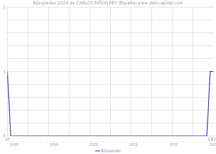 Búsquedas 2024 de CARLOS RIÑON REY (España) 