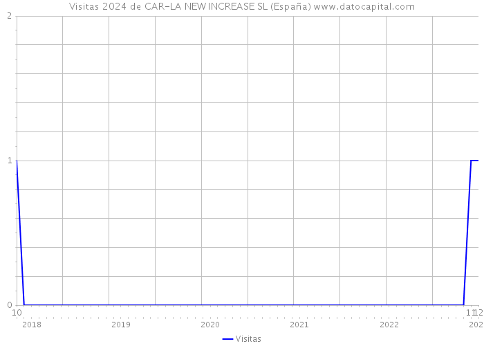 Visitas 2024 de CAR-LA NEW INCREASE SL (España) 
