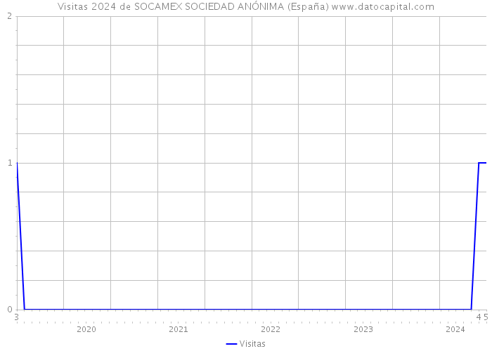 Visitas 2024 de SOCAMEX SOCIEDAD ANÓNIMA (España) 