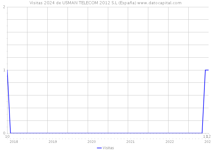 Visitas 2024 de USMAN TELECOM 2012 S.L (España) 