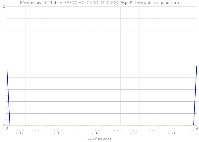 Búsquedas 2024 de ALFREDO HOLGADO DELGADO (España) 