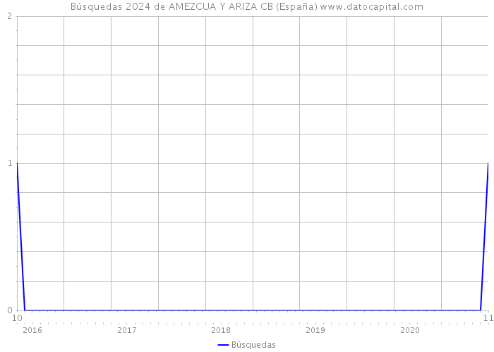 Búsquedas 2024 de AMEZCUA Y ARIZA CB (España) 