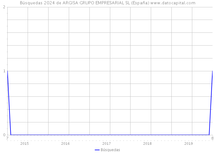 Búsquedas 2024 de ARGISA GRUPO EMPRESARIAL SL (España) 