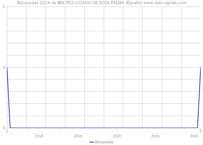 Búsquedas 2024 de BEATRIZ LOZANO DE SOSA PALMA (España) 
