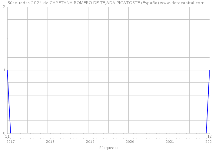 Búsquedas 2024 de CAYETANA ROMERO DE TEJADA PICATOSTE (España) 
