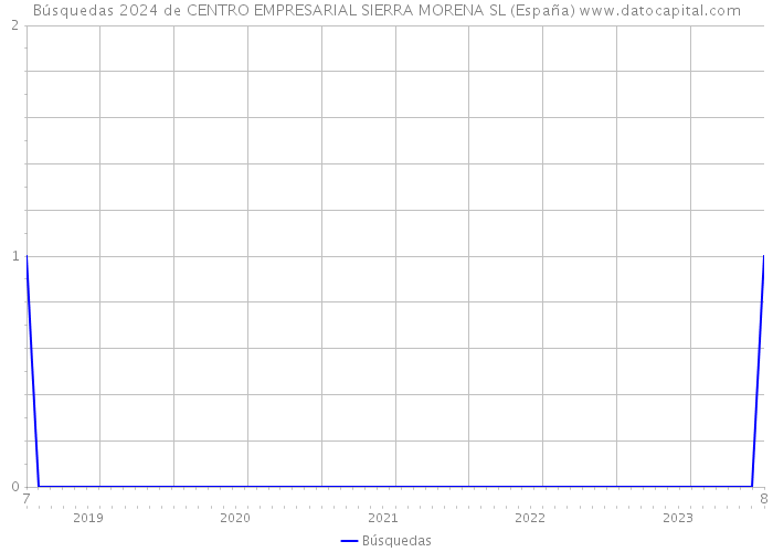 Búsquedas 2024 de CENTRO EMPRESARIAL SIERRA MORENA SL (España) 
