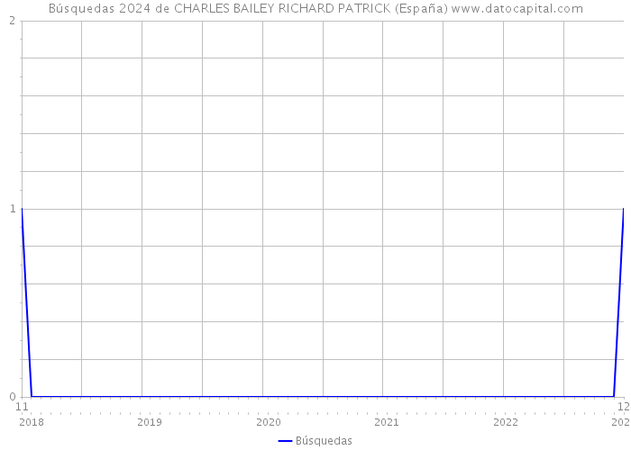 Búsquedas 2024 de CHARLES BAILEY RICHARD PATRICK (España) 