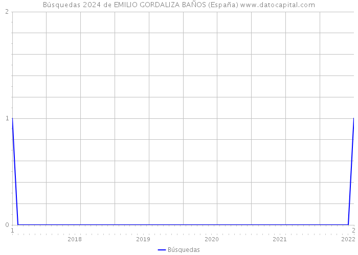 Búsquedas 2024 de EMILIO GORDALIZA BAÑOS (España) 