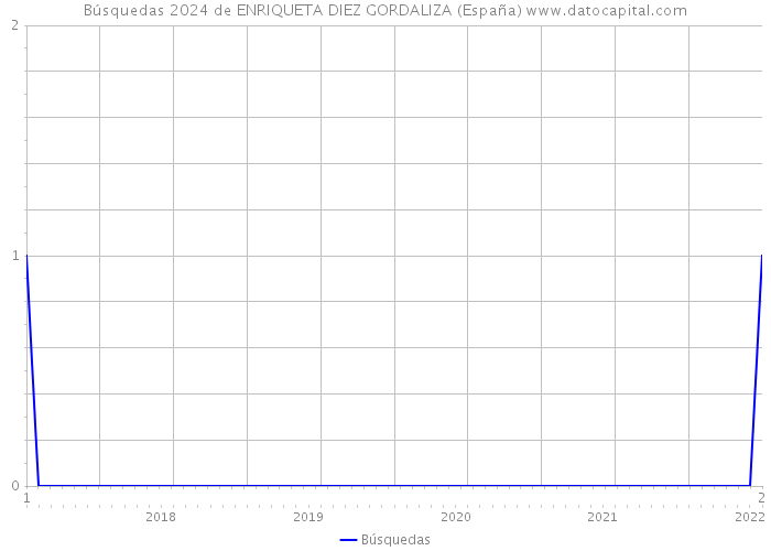Búsquedas 2024 de ENRIQUETA DIEZ GORDALIZA (España) 