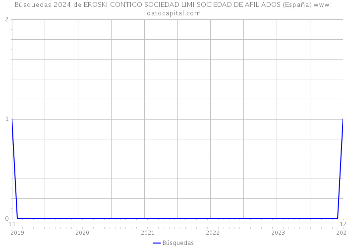 Búsquedas 2024 de EROSKI CONTIGO SOCIEDAD LIMI SOCIEDAD DE AFILIADOS (España) 