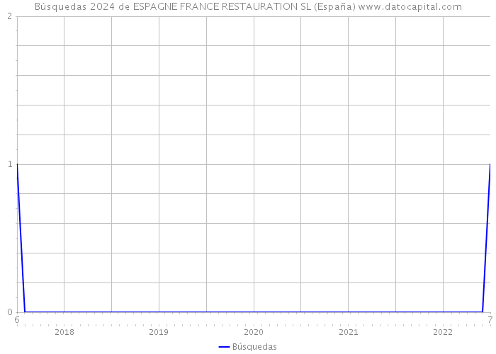 Búsquedas 2024 de ESPAGNE FRANCE RESTAURATION SL (España) 