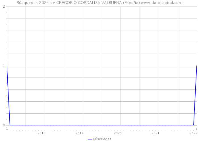 Búsquedas 2024 de GREGORIO GORDALIZA VALBUENA (España) 