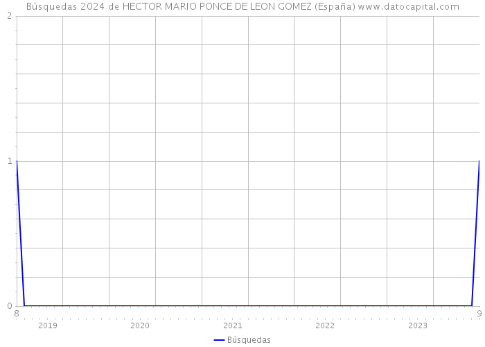 Búsquedas 2024 de HECTOR MARIO PONCE DE LEON GOMEZ (España) 