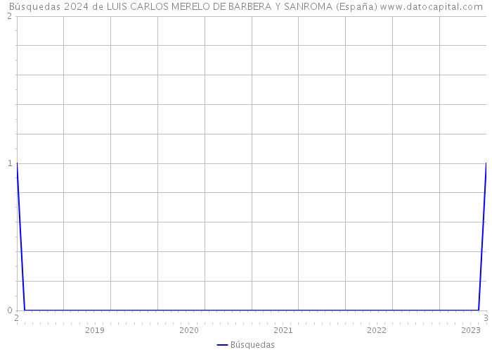 Búsquedas 2024 de LUIS CARLOS MERELO DE BARBERA Y SANROMA (España) 