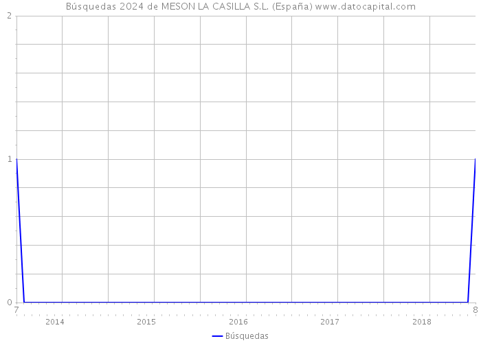 Búsquedas 2024 de MESON LA CASILLA S.L. (España) 