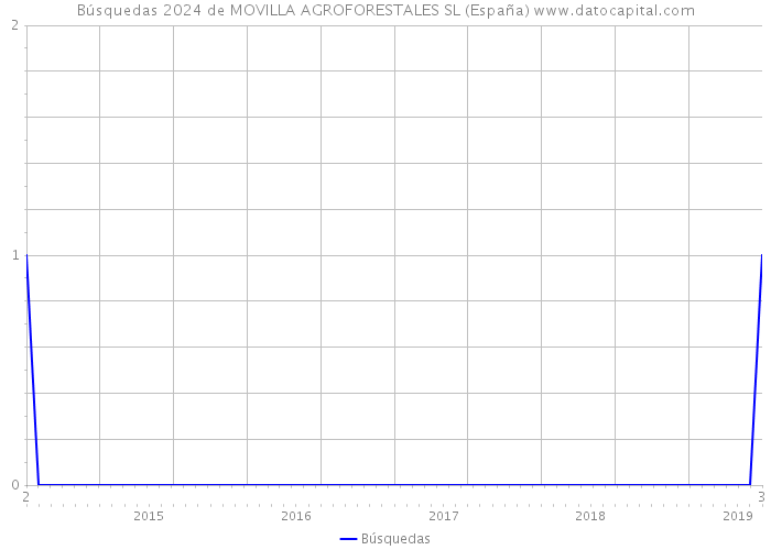 Búsquedas 2024 de MOVILLA AGROFORESTALES SL (España) 