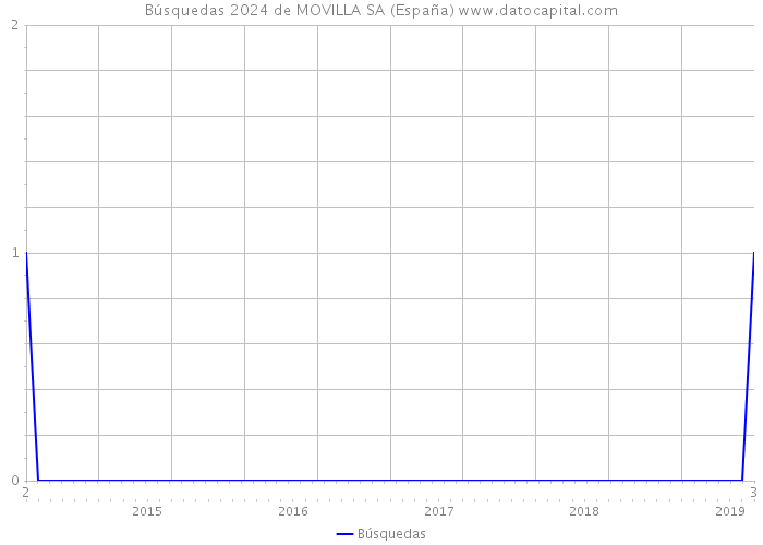 Búsquedas 2024 de MOVILLA SA (España) 