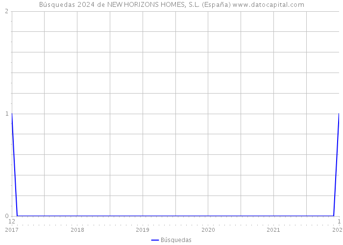 Búsquedas 2024 de NEW HORIZONS HOMES, S.L. (España) 
