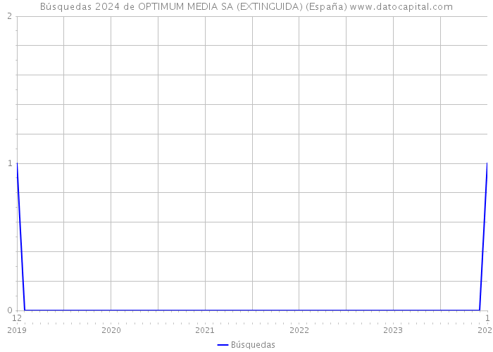 Búsquedas 2024 de OPTIMUM MEDIA SA (EXTINGUIDA) (España) 