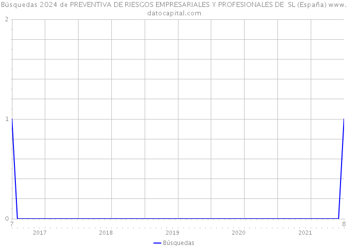 Búsquedas 2024 de PREVENTIVA DE RIESGOS EMPRESARIALES Y PROFESIONALES DE SL (España) 