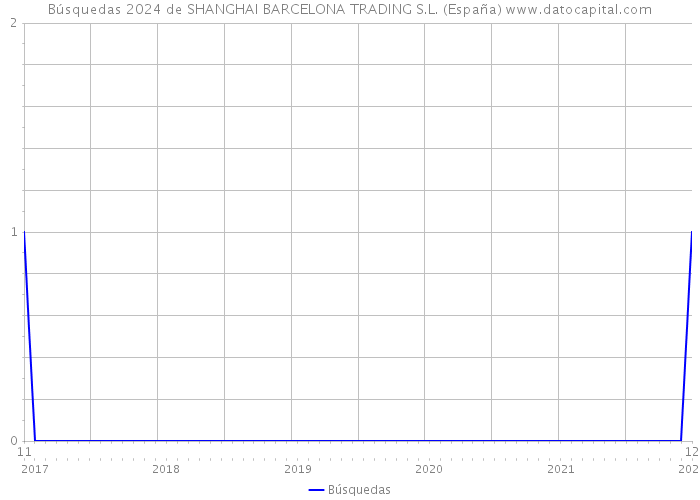 Búsquedas 2024 de SHANGHAI BARCELONA TRADING S.L. (España) 
