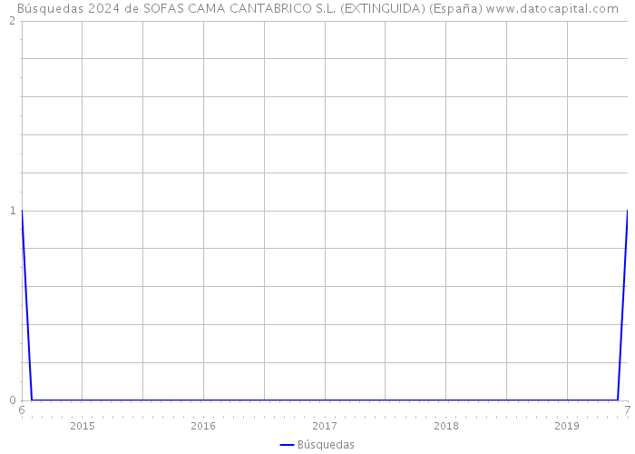 Búsquedas 2024 de SOFAS CAMA CANTABRICO S.L. (EXTINGUIDA) (España) 