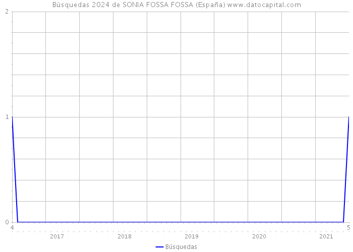 Búsquedas 2024 de SONIA FOSSA FOSSA (España) 