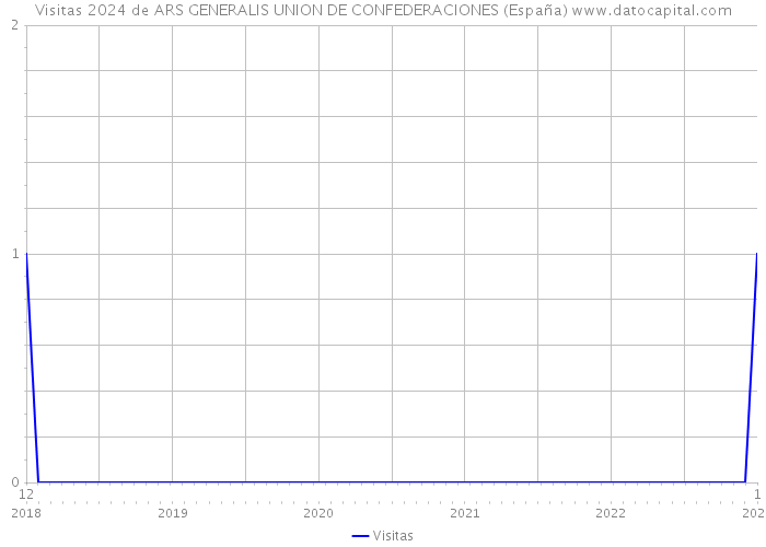 Visitas 2024 de ARS GENERALIS UNION DE CONFEDERACIONES (España) 