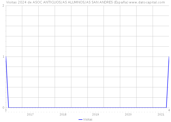 Visitas 2024 de ASOC ANTIGUOS/AS ALUMNOS/AS SAN ANDRES (España) 