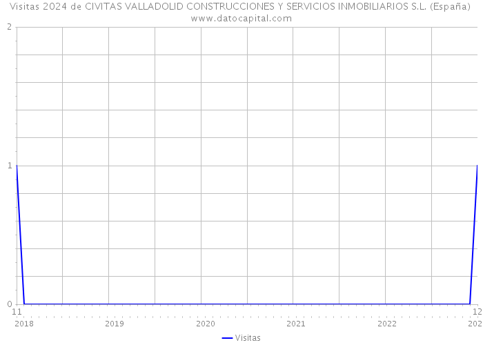 Visitas 2024 de CIVITAS VALLADOLID CONSTRUCCIONES Y SERVICIOS INMOBILIARIOS S.L. (España) 