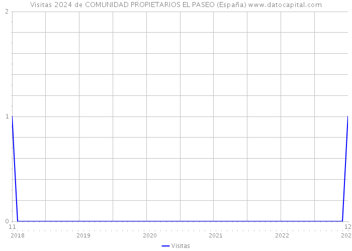 Visitas 2024 de COMUNIDAD PROPIETARIOS EL PASEO (España) 