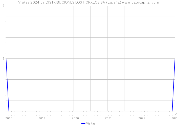 Visitas 2024 de DISTRIBUCIONES LOS HORREOS SA (España) 