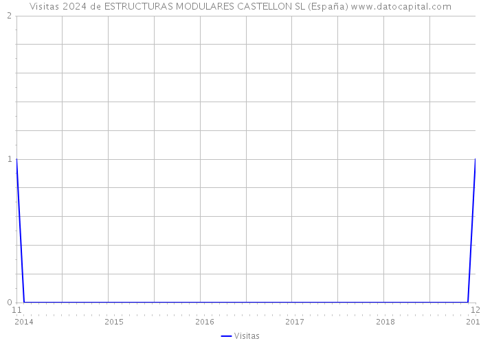 Visitas 2024 de ESTRUCTURAS MODULARES CASTELLON SL (España) 