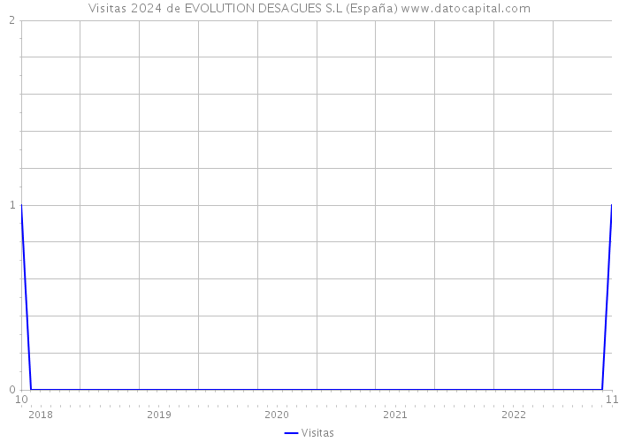 Visitas 2024 de EVOLUTION DESAGUES S.L (España) 