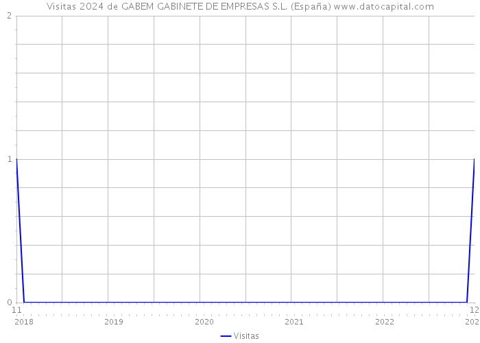 Visitas 2024 de GABEM GABINETE DE EMPRESAS S.L. (España) 