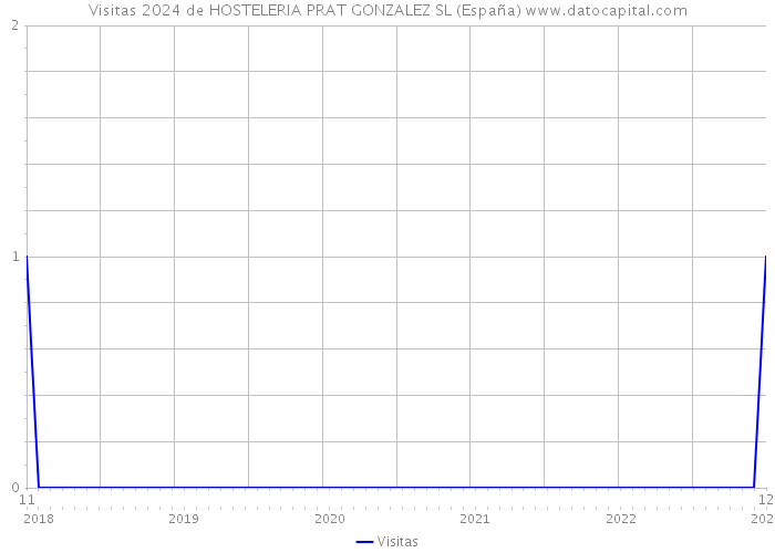 Visitas 2024 de HOSTELERIA PRAT GONZALEZ SL (España) 