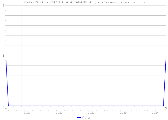 Visitas 2024 de JOAN CATALA CABANILLAS (España) 