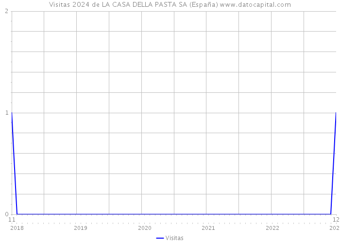 Visitas 2024 de LA CASA DELLA PASTA SA (España) 