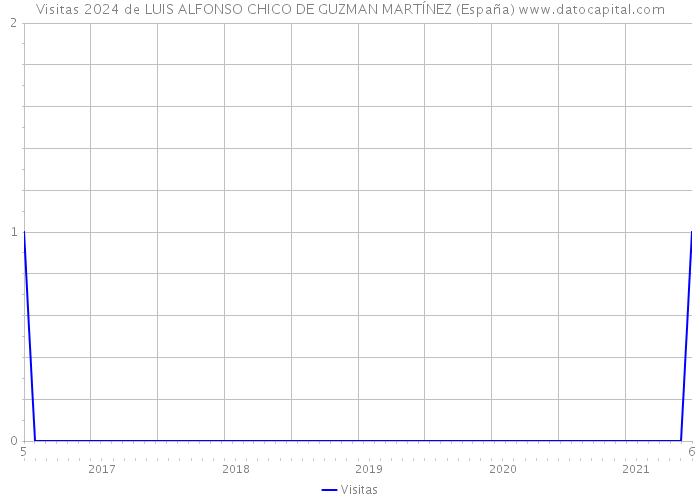 Visitas 2024 de LUIS ALFONSO CHICO DE GUZMAN MARTÍNEZ (España) 