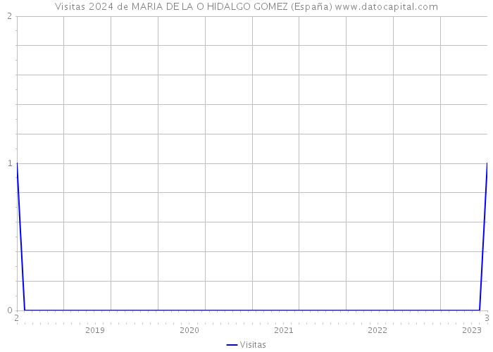 Visitas 2024 de MARIA DE LA O HIDALGO GOMEZ (España) 