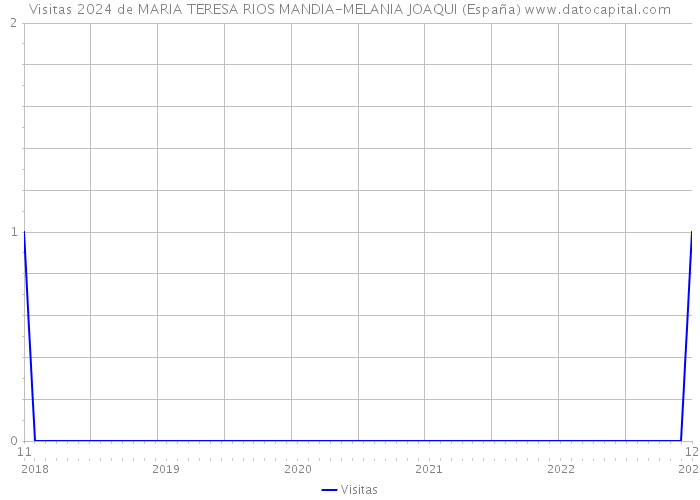 Visitas 2024 de MARIA TERESA RIOS MANDIA-MELANIA JOAQUI (España) 