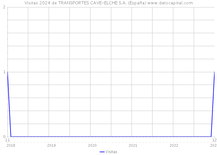 Visitas 2024 de TRANSPORTES CAVE-ELCHE S.A. (España) 