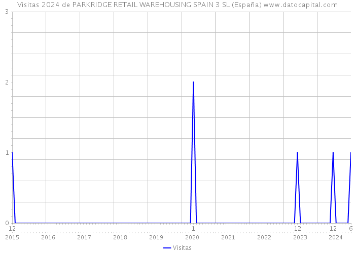 Visitas 2024 de PARKRIDGE RETAIL WAREHOUSING SPAIN 3 SL (España) 