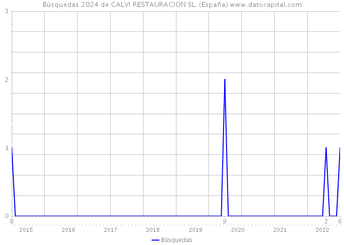 Búsquedas 2024 de CALVI RESTAURACION SL. (España) 