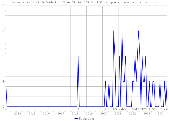 Búsquedas 2024 de MARIA TERESA ZARAGOZA MIRASOL (España) 